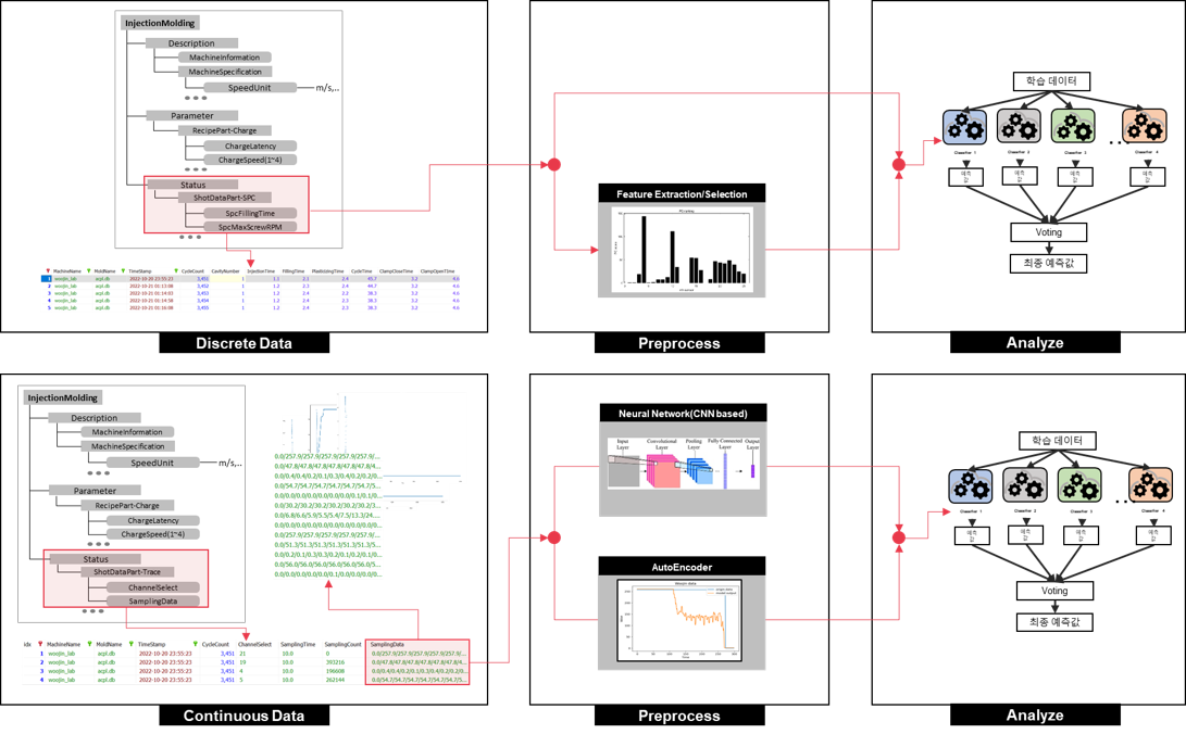 Feature Engineering & Process Fault Detection